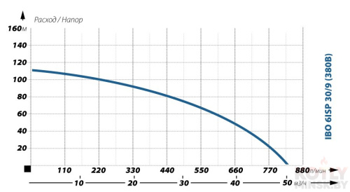 Глубинный насос для воды IBO 6ISP 30/9 (380В) фото 2