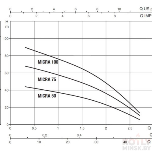 Глубинный насос для воды DAB MICRA 100 T фото 3