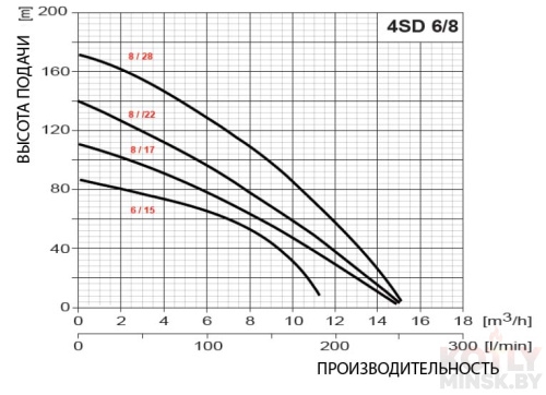 Насос глубинный центробежный Omnigena 4 SDm 6/17 фото 2