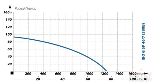 Глубинный насос для воды IBO 6ISP 46/7 (380В) фото 2