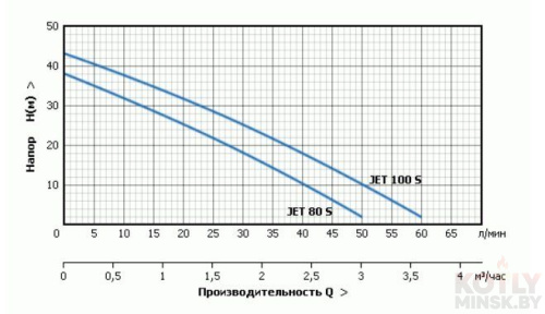 Поверхностный насос без бака UNIPUMP JET 100 S фото 2