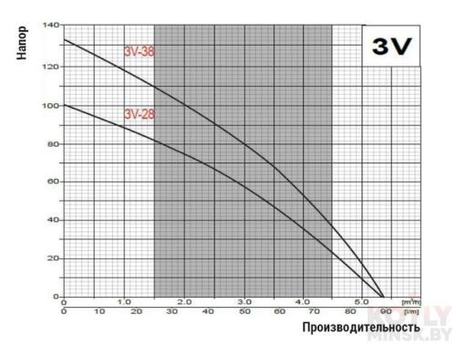 Погружной насос Omnigena 3V28 фото 2