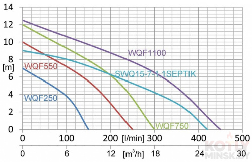 Фекальный насос IBO WQF 250 фото 2