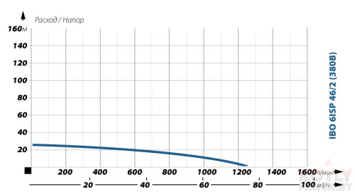 Глубинный насос для воды IBO 6ISP 46/2 (380В) фото 2