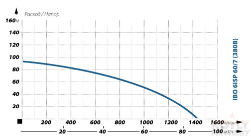 Глубинный насос для воды IBO 6ISP 60/7 (380В) фото 2
