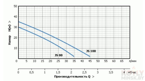 Поверхностный насос без бака UNIPUMP JS 100 фото 2