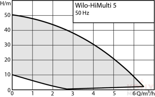 Насосная станция Wilo HiMulti 5-45 iPQ фото 6