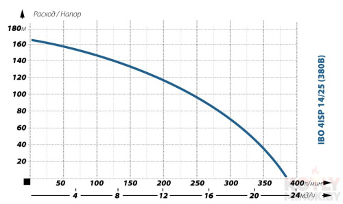Глубинный насос для воды IBO 4ISP 14/25 (380В) фото 2