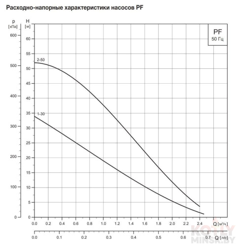 Поверхностный вихревой насос Grundfos PF 1-30 фото 2