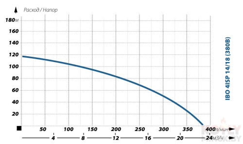 Глубинный насос для воды IBO 4ISP 14/18 (380В) фото 2