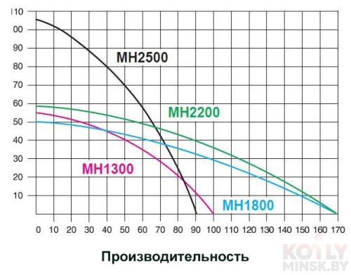 Поверхностный насос без бака IBO MH 2200 фото 2