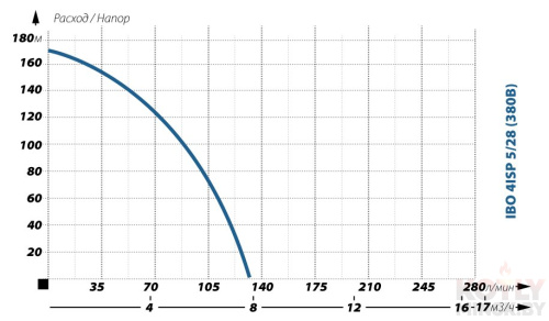 Глубинный насос для воды IBO 4ISP 5/28 (380В) фото 2