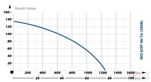 Глубинный насос для воды IBO 6ISP 46/10 (380В) фото 2