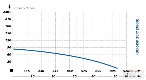 Глубинный насос для воды IBO 6ISP 30/7 (380В) фото 2