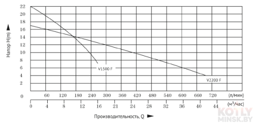 Дренажный насос UNIPUMP FEKAPUMP V 1500F фото 2