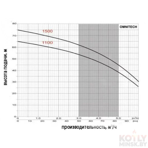 Погружной насос Omnigena OMNITECH 1100 фото 2