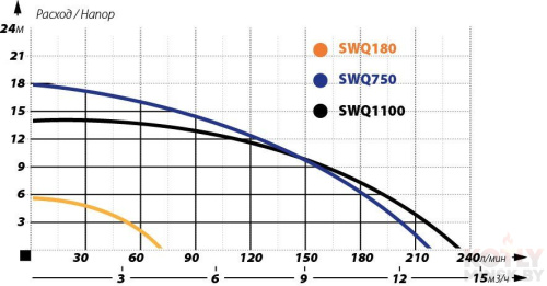 Дренажный насос IBO SWQ 180 фото 2