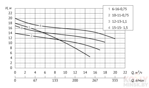 Погружной насос Unipump INOXPROF 12-13-1,1 фото 2