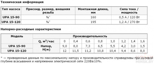 Насос повышения давления UNIPUMP UPА 15-120/195 фото 2